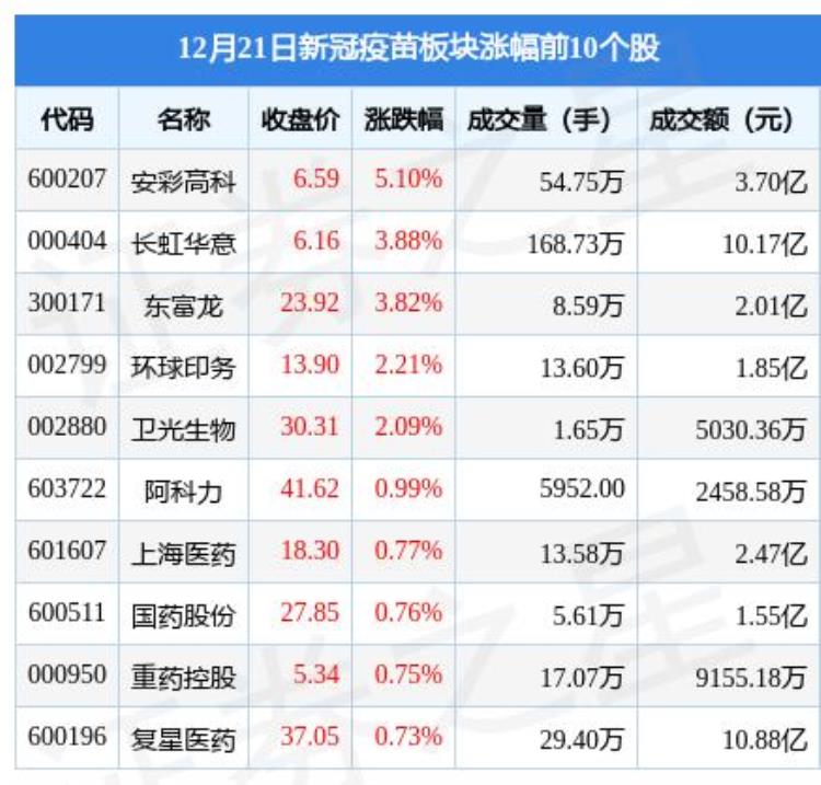 新冠疫苗股大跌「新冠疫苗板块12月21日跌038凯美特气领跌主力资金净流出604亿元」