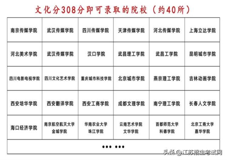 2022年江苏省传媒类编导校考形势分析今年报考的同学可参考