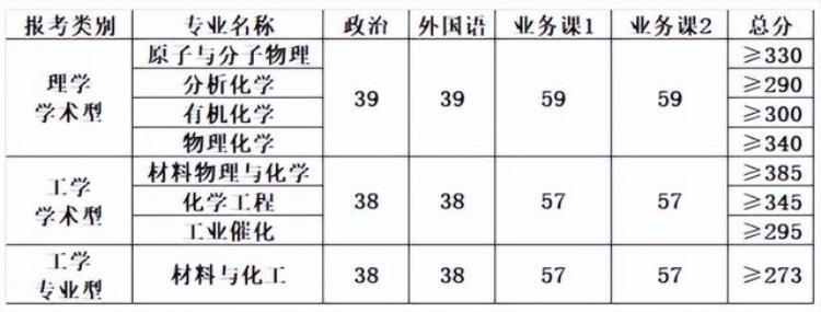 大连化物所考研难吗「2023考研必看中科院大连化物所材料与化工专业考研成功经验分享」