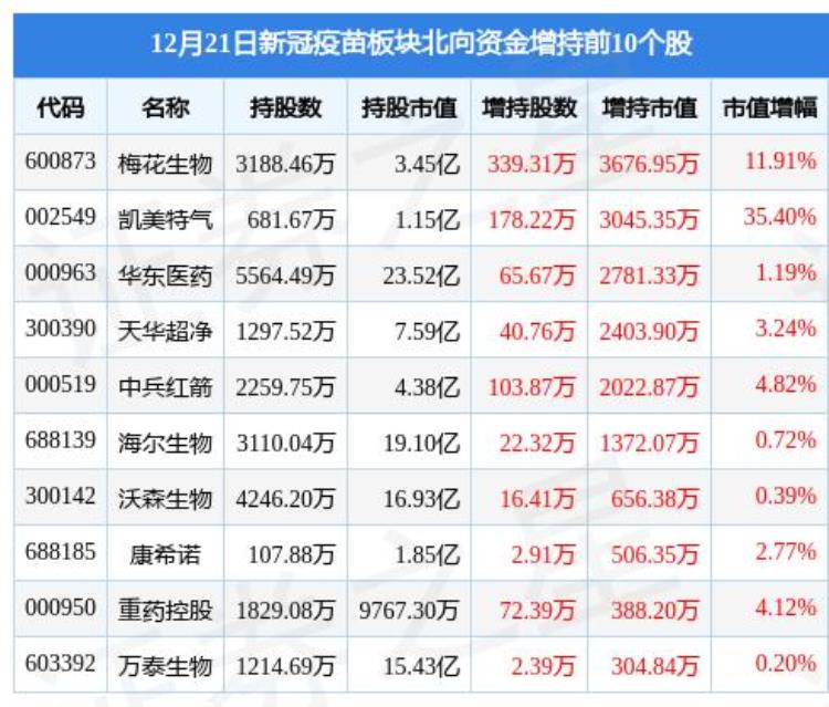 新冠疫苗股大跌「新冠疫苗板块12月21日跌038凯美特气领跌主力资金净流出604亿元」