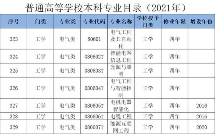 电气专业包括哪些专业「电气类专业你想让孩子学的电力专业基本上包括在这个大类」