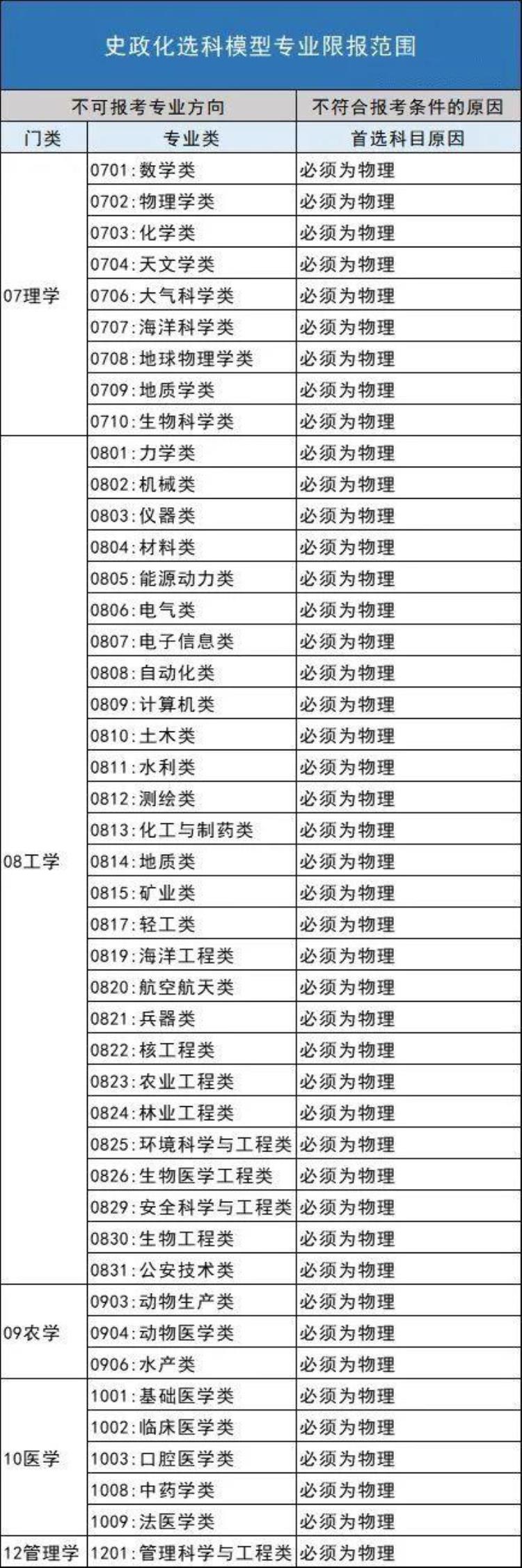 新高考选科组合专业覆盖率「20种新高考选科组合深度分析不同组合覆盖率相差近50」