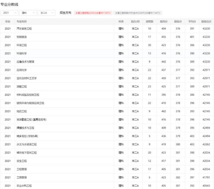 长春工程学院有专业级差吗「长春工程大学为啥要用专业级差这一点很重要报考时要注意」