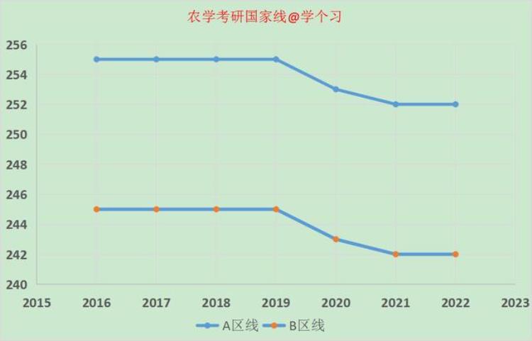 2023考研农学专业会不会成为热门专业「2023考研农学专业会不会成为热门专业」