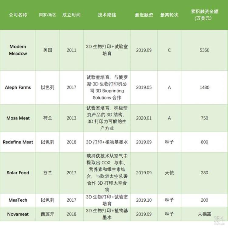 3d打印产业链分析「3D打印肉类全产业链解析2大技术流派头部机构和食品企业参与」