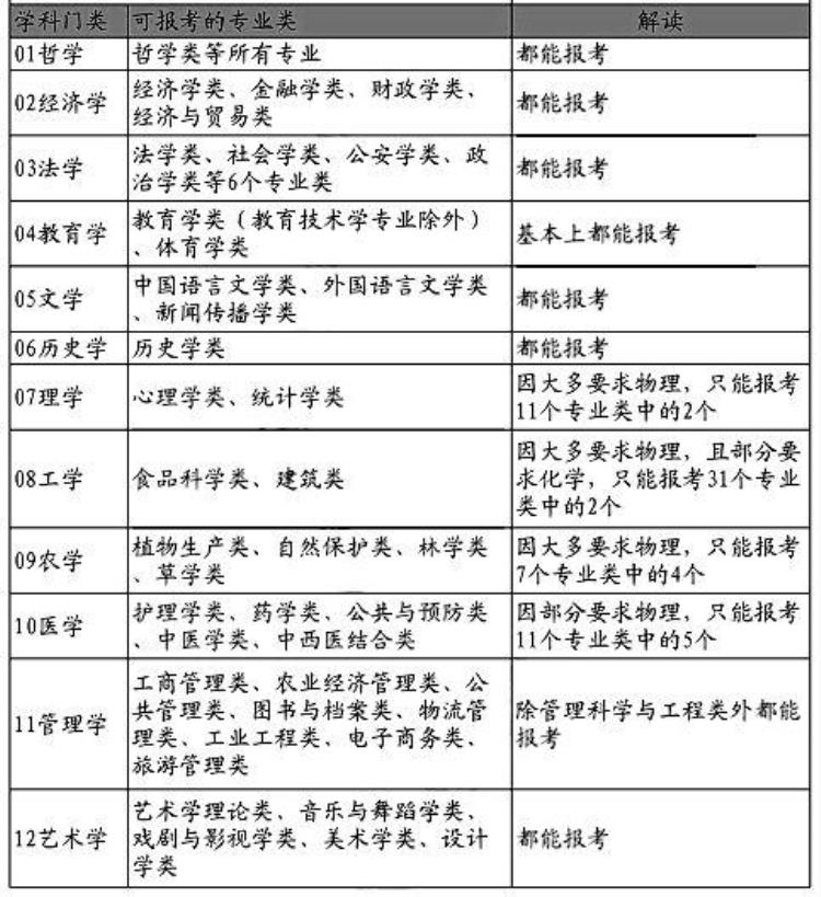 新高考选科组合专业覆盖率「20种新高考选科组合深度分析不同组合覆盖率相差近50」