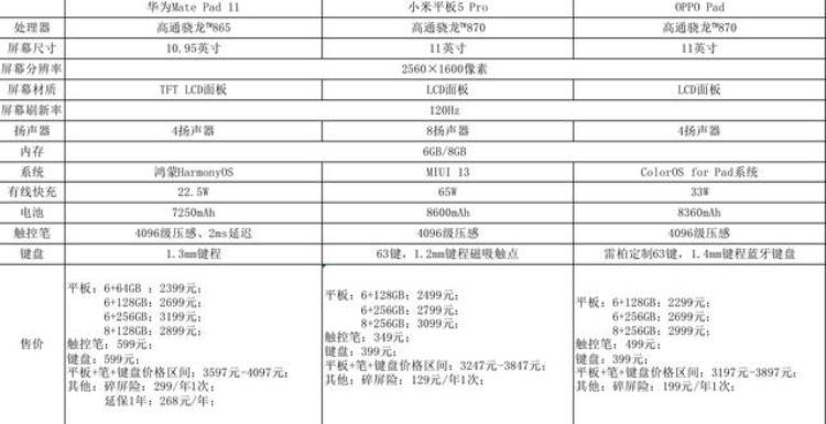 同样是安卓平板OPPO小米华为平板咱们该怎么选