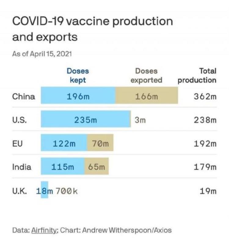 中国疫苗出口不止5亿「中国疫苗已出口43国2021一季度总额达119亿元远超此前全年」