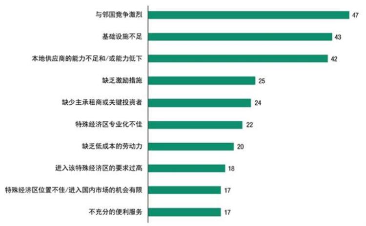 东亚地区经济发展「投资|东南亚特殊经济区发展简况」