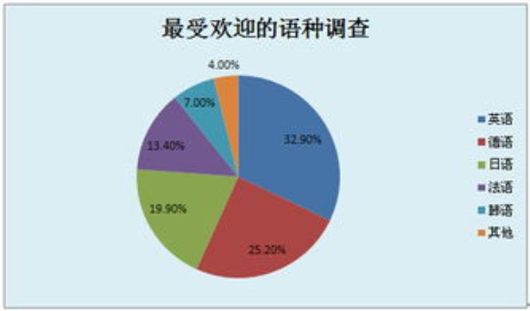 小语种英语就业前景「前景分享英语or小语种还值得报考吗」