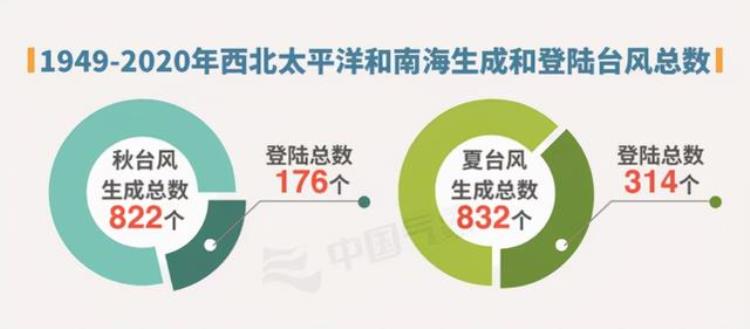 秋台风比夏台风强的原因「秋天了台风为何还那么活跃原来秋台风能比夏台风更强」