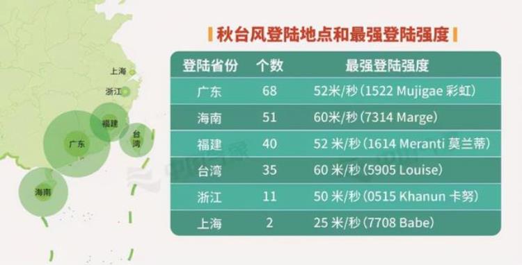 秋台风比夏台风强的原因「秋天了台风为何还那么活跃原来秋台风能比夏台风更强」