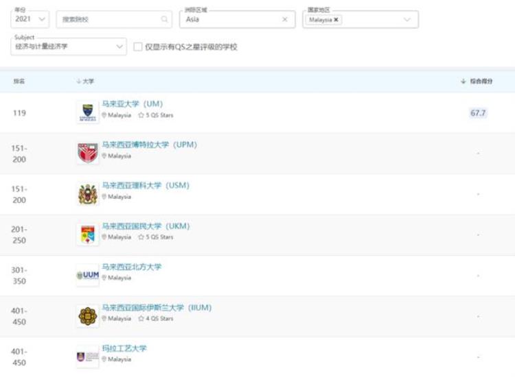 马来西亚经济学比较好的大学「海滨留学|留学为什么要读经济学马来西亚有哪些院校可以选择」
