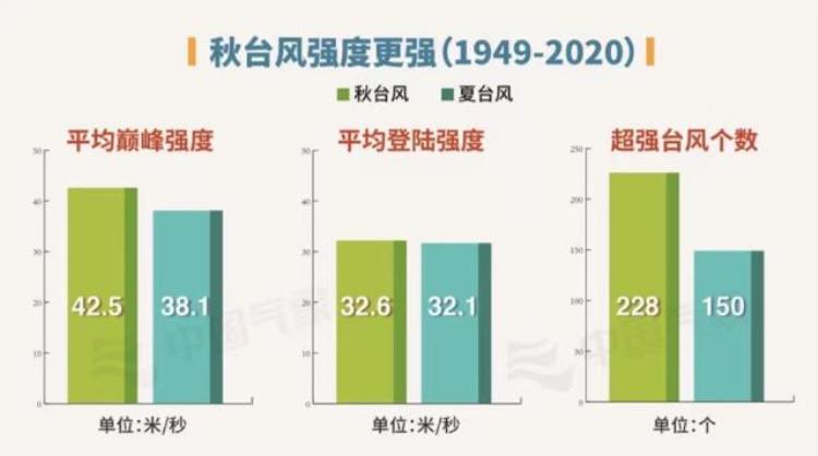 秋台风比夏台风强的原因「秋天了台风为何还那么活跃原来秋台风能比夏台风更强」