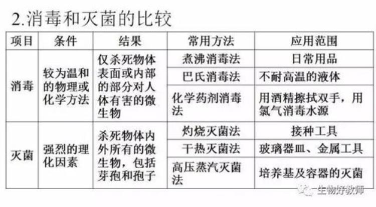 高中生物选修1笔记「高中生物选修一生物技术实践超全笔记」