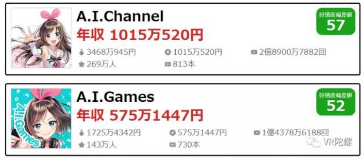 vtuber人气「与国内相比日本虚拟偶像Vtuber强在哪里」