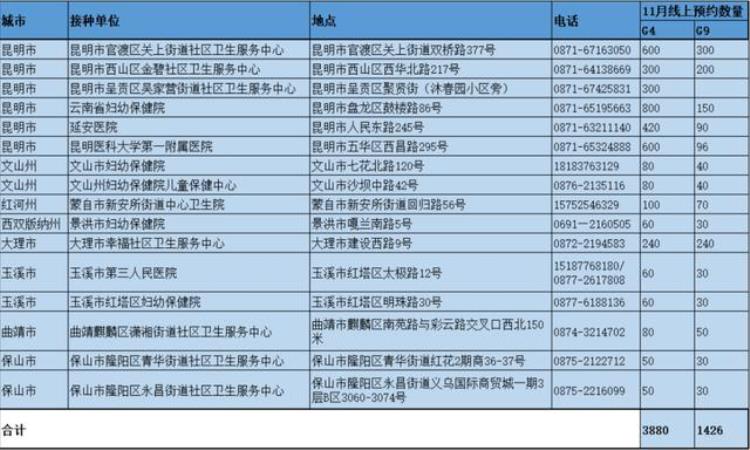 云南省hpv九价什么时候有「11月29日上午开启预约云南新一批四价九价HPV疫苗来了」