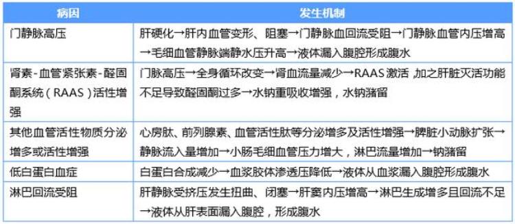 引起腹水的病因「腹水病因那么多一文帮你理清思路|临床必备」