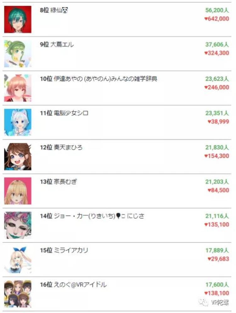 vtuber人气「与国内相比日本虚拟偶像Vtuber强在哪里」