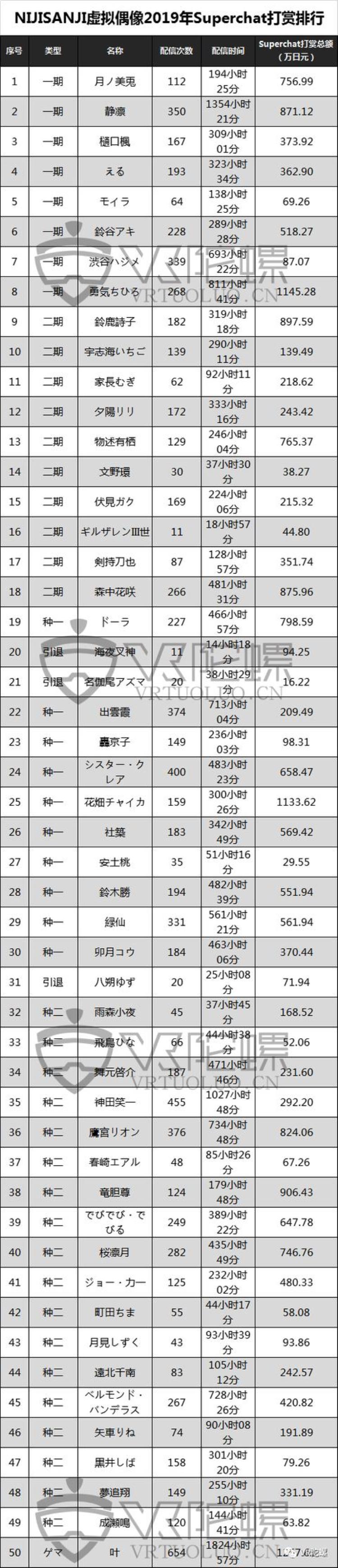 vtuber人气「与国内相比日本虚拟偶像Vtuber强在哪里」