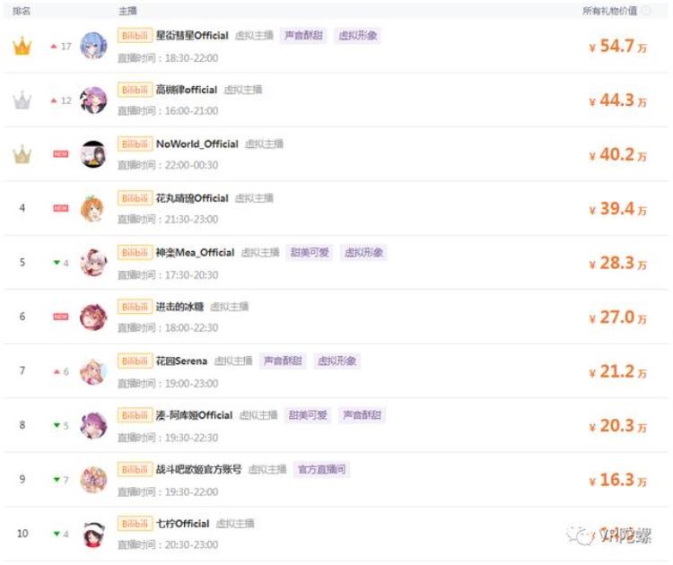 vtuber人气「与国内相比日本虚拟偶像Vtuber强在哪里」