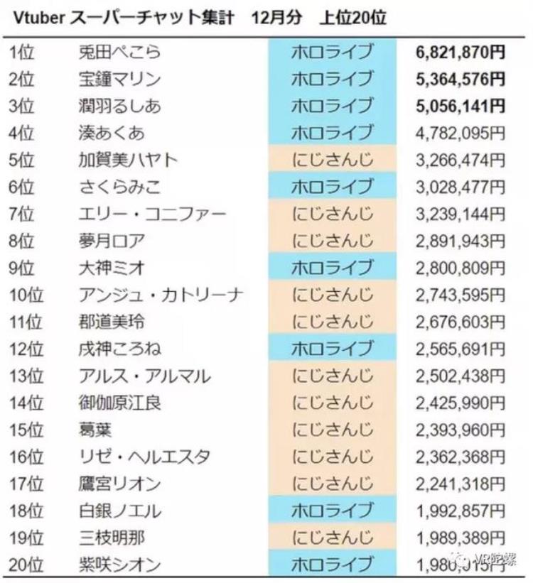 vtuber人气「与国内相比日本虚拟偶像Vtuber强在哪里」