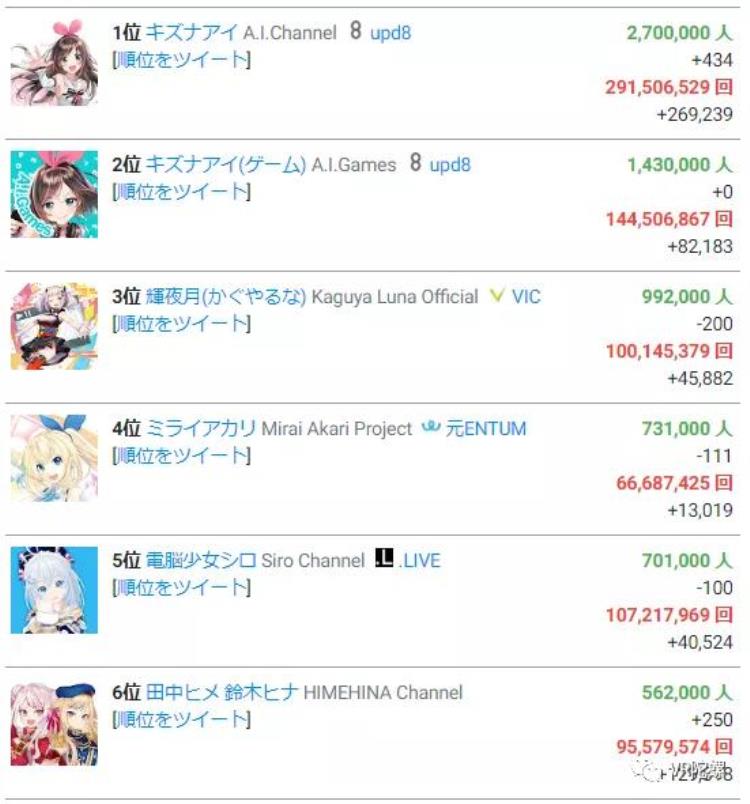 vtuber人气「与国内相比日本虚拟偶像Vtuber强在哪里」