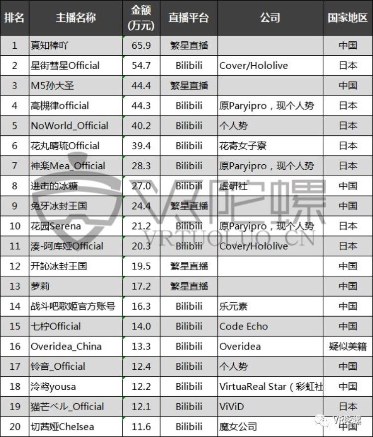 vtuber人气「与国内相比日本虚拟偶像Vtuber强在哪里」