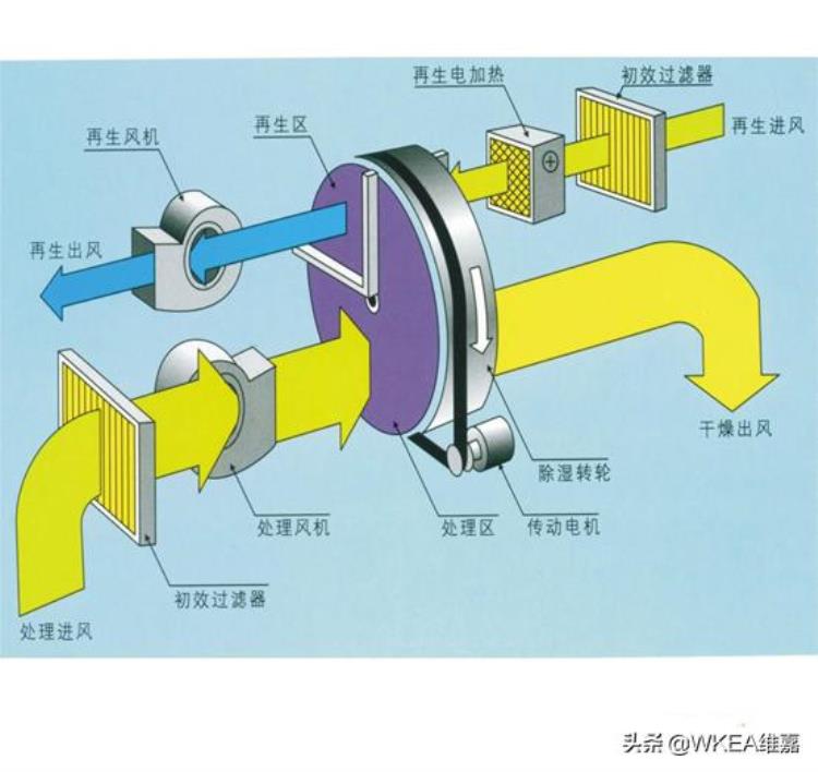 维嘉MRO百科|除湿器的重要性