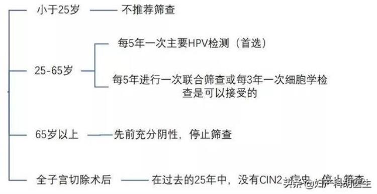 打宫颈癌疫苗前一定要做HPV检测吗不要造谣捣乱了