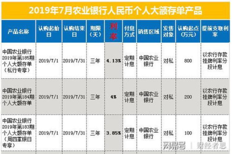 可转让大额存单利率与普通定期存款利率比「可转让大额存单的交易利率和票面利率为什么不一样为什么很低」