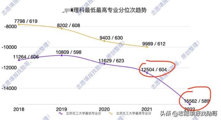 四大天坑的集散地北京化工大学录取分出乎意料的稳