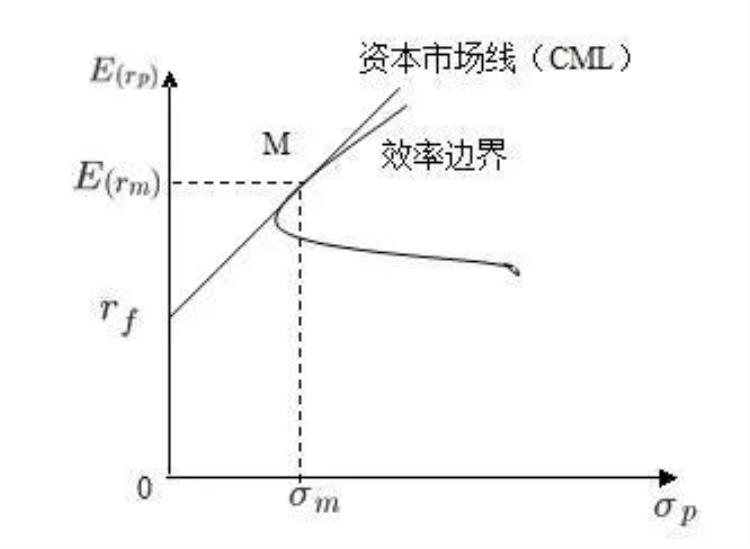 资本市场及证券投资组合管理「投资组合管理理论框架7资本市场线与证券市场线」