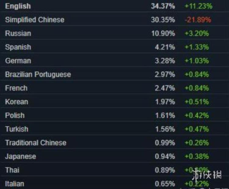 翻了四五倍Steam大涨价把阿根廷的我叫回了国内