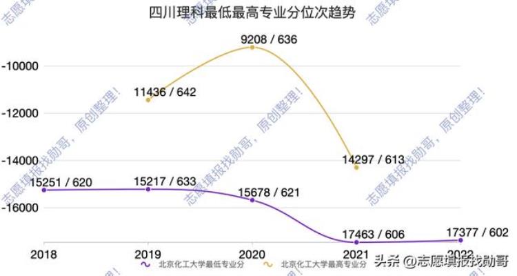 四大天坑的集散地北京化工大学录取分出乎意料的稳