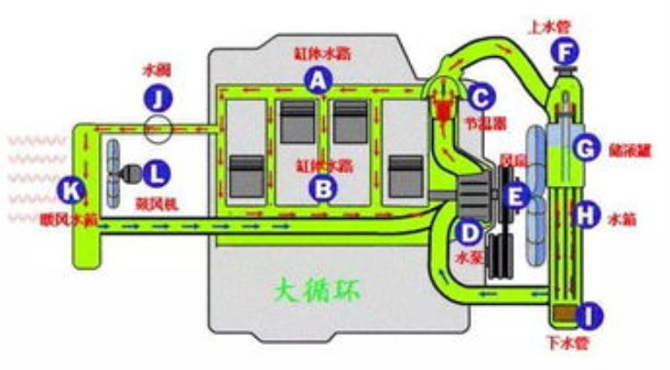 发动机冷却系统散热器风扇一直转「发动机冷却系统散热器风扇」