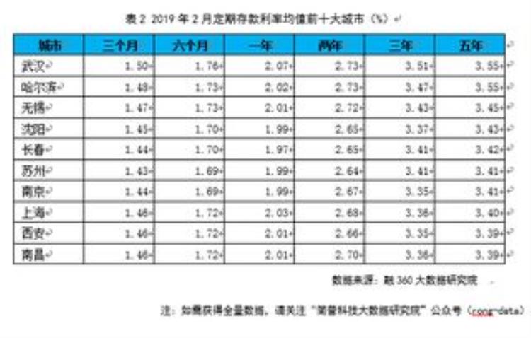 可转让大额存单利率与普通定期存款利率比「可转让大额存单的交易利率和票面利率为什么不一样为什么很低」