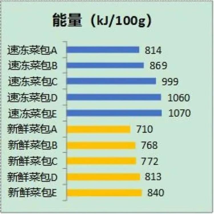 食物冻过后热量「万万没想到每天吃的这种早餐速冻后热量竟增加了那营养呢」