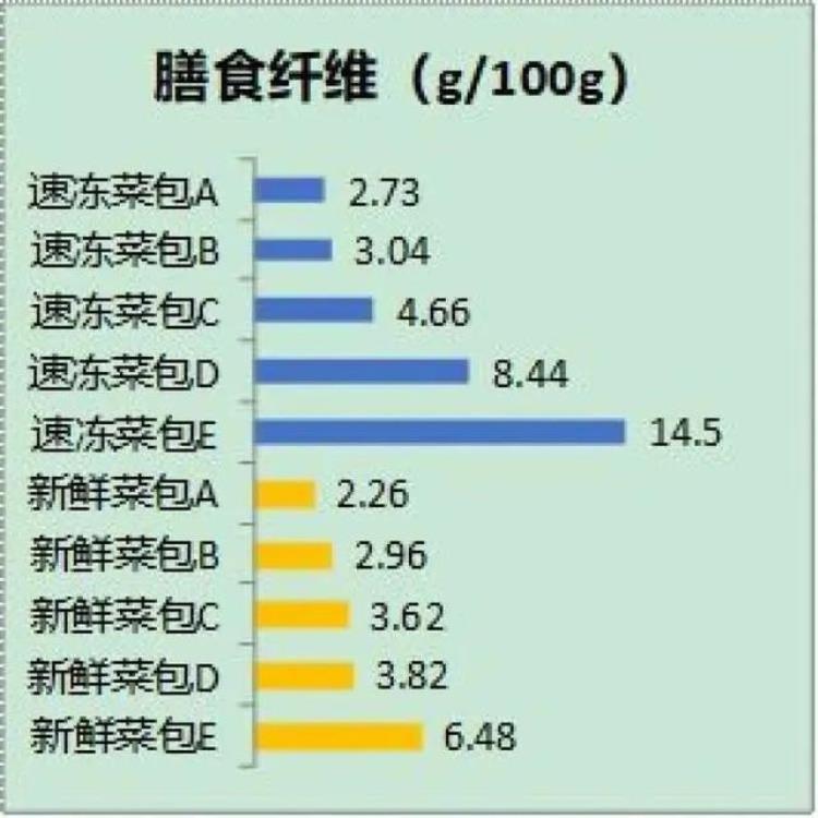 食物冻过后热量「万万没想到每天吃的这种早餐速冻后热量竟增加了那营养呢」