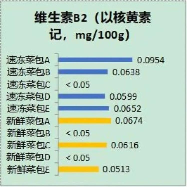 食物冻过后热量「万万没想到每天吃的这种早餐速冻后热量竟增加了那营养呢」