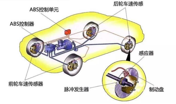 汽车的制动系统是如何工作的为什么前刹车片比后轮磨损的快