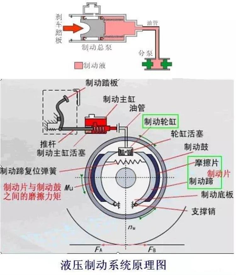 汽车的制动系统是如何工作的为什么前刹车片比后轮磨损的快