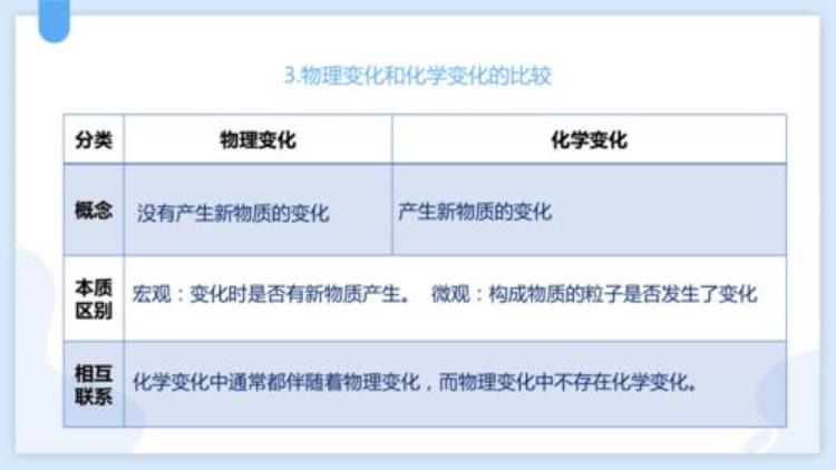 物理变化,化学变化,物理性质,化学性质的区别「三道题助你理解物理变化化学变化物理性质化学性质的区别」