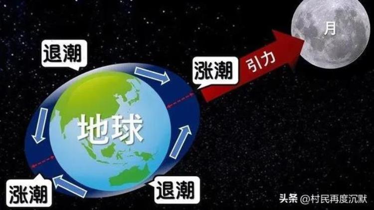 为什么月球每年会离我们3.8厘米「你知道是什么原因导致月球每年离开我们38厘米」