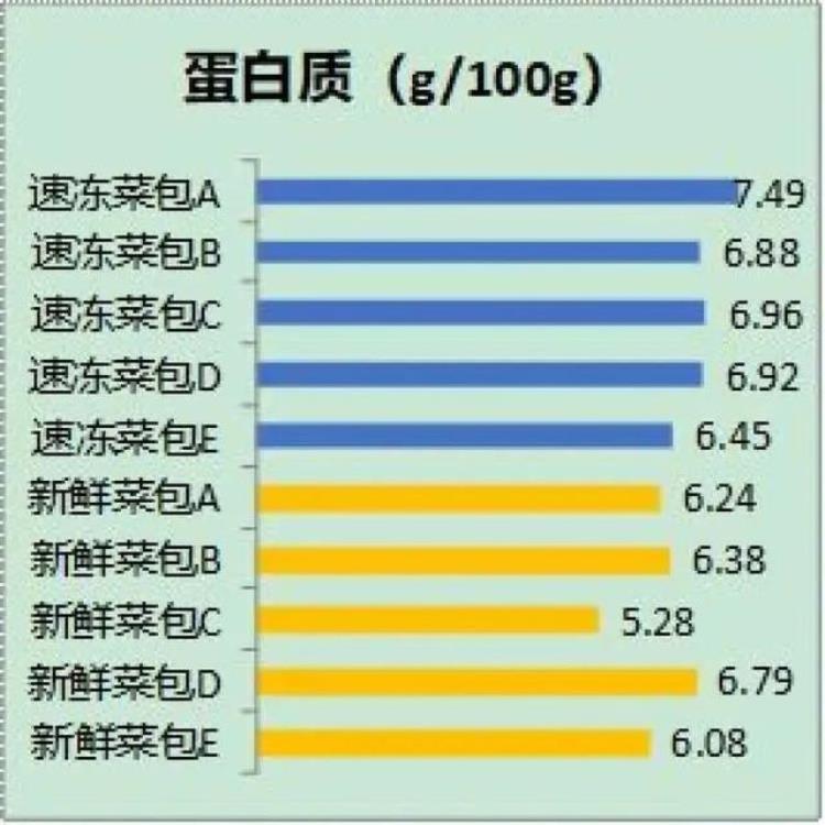 食物冻过后热量「万万没想到每天吃的这种早餐速冻后热量竟增加了那营养呢」