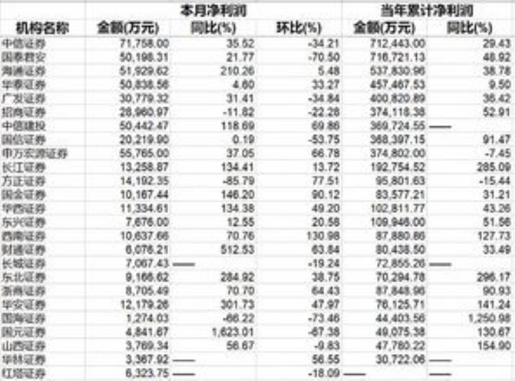 券商业绩这么好为什么跌「券商八成业绩报喜但依然被市场抛弃原因无非是这几点」