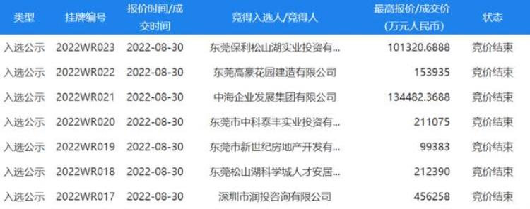 东莞土拍新政「楼市松绑后东莞土拍热度起来了」