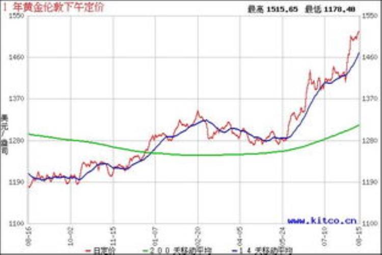 美国金价上涨意味着什么「金价大涨冲高1821美元主要原因是这个」