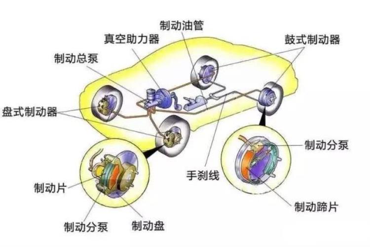 汽车的制动系统是如何工作的为什么前刹车片比后轮磨损的快