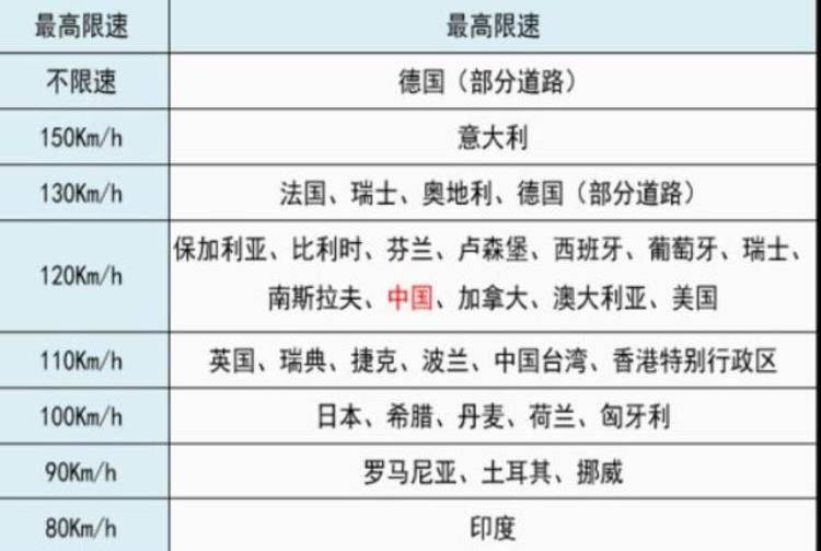 我国高速公路为什么限速120公里「我国高速公路为何限速120Km/h40多年未曾变动终于搞懂答案了」